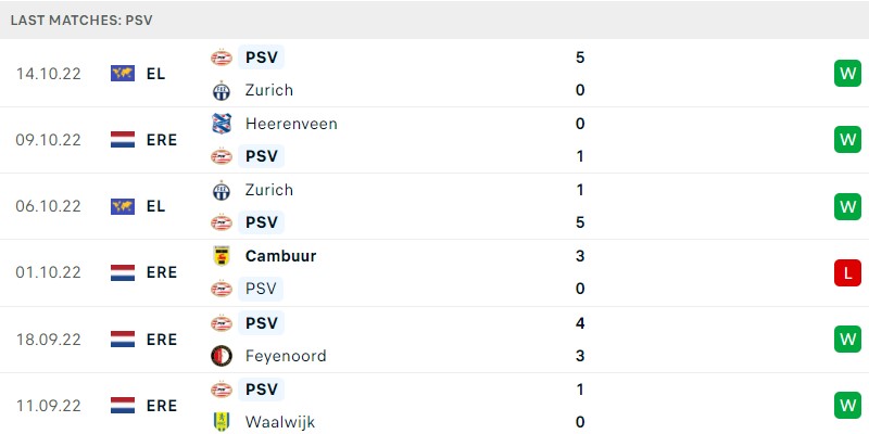 Phong do PSV Eindhoven 4 Tháng Mười Hai, 2022