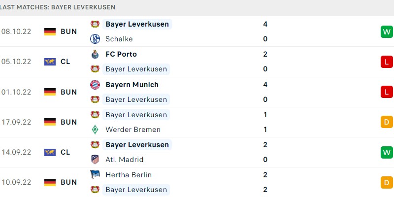 phong do hien tai Bayer Leverkusen 4 Tháng Mười Hai, 2022